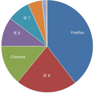 Tu ce browser folosești?