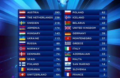 Melodia câștigătoare de la Eurovision 2014