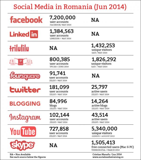 Social Media in Romania, iunie 2014